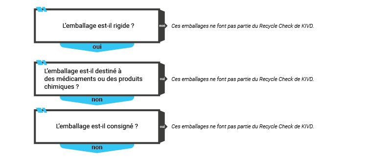 KIDV Recyclecheck la recyclabilité de l'emballage